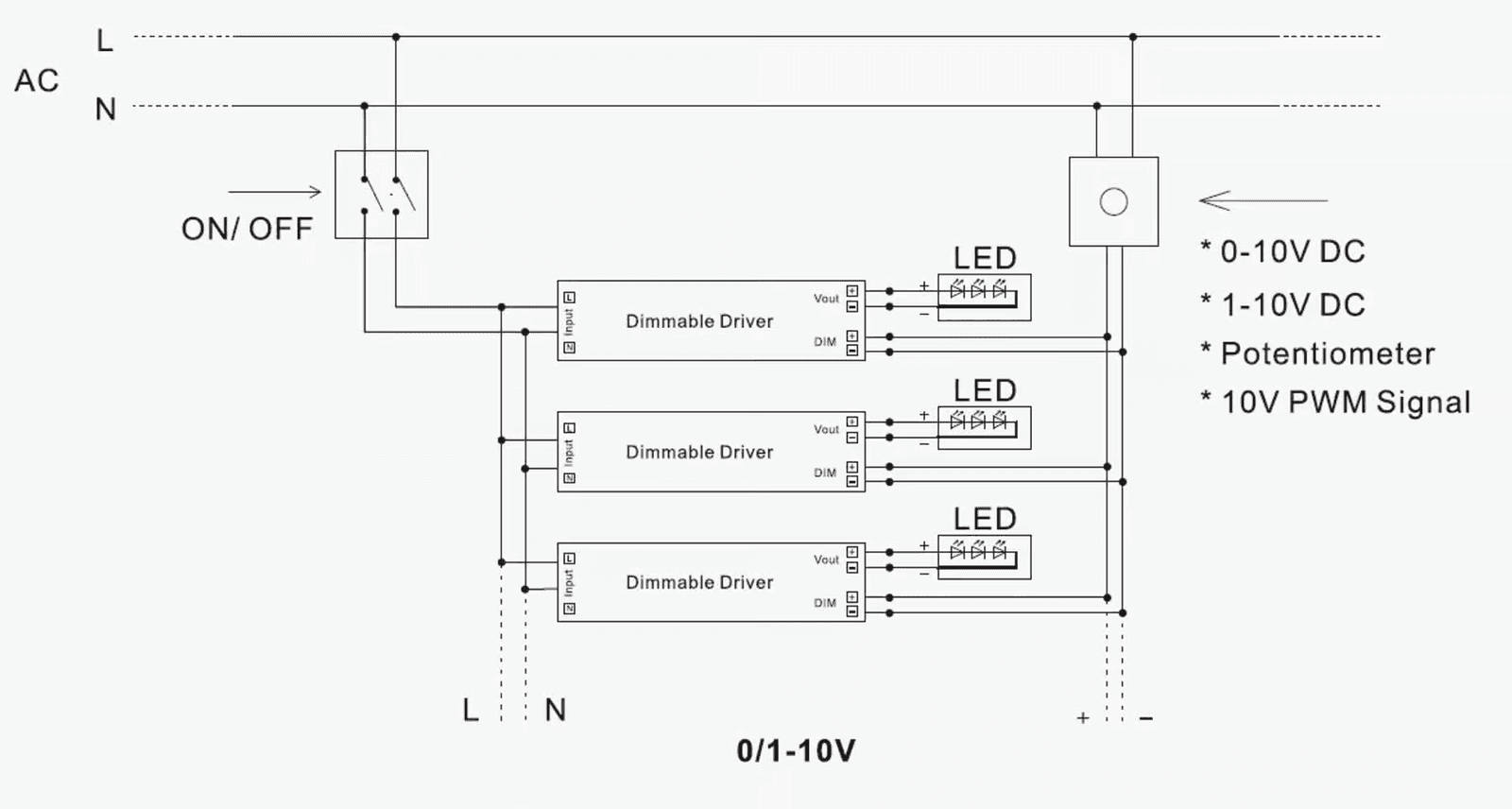 Single-colour LED strip wired to a 0-10V dimmable driver, with the dimmer's control pair on the driver's input side