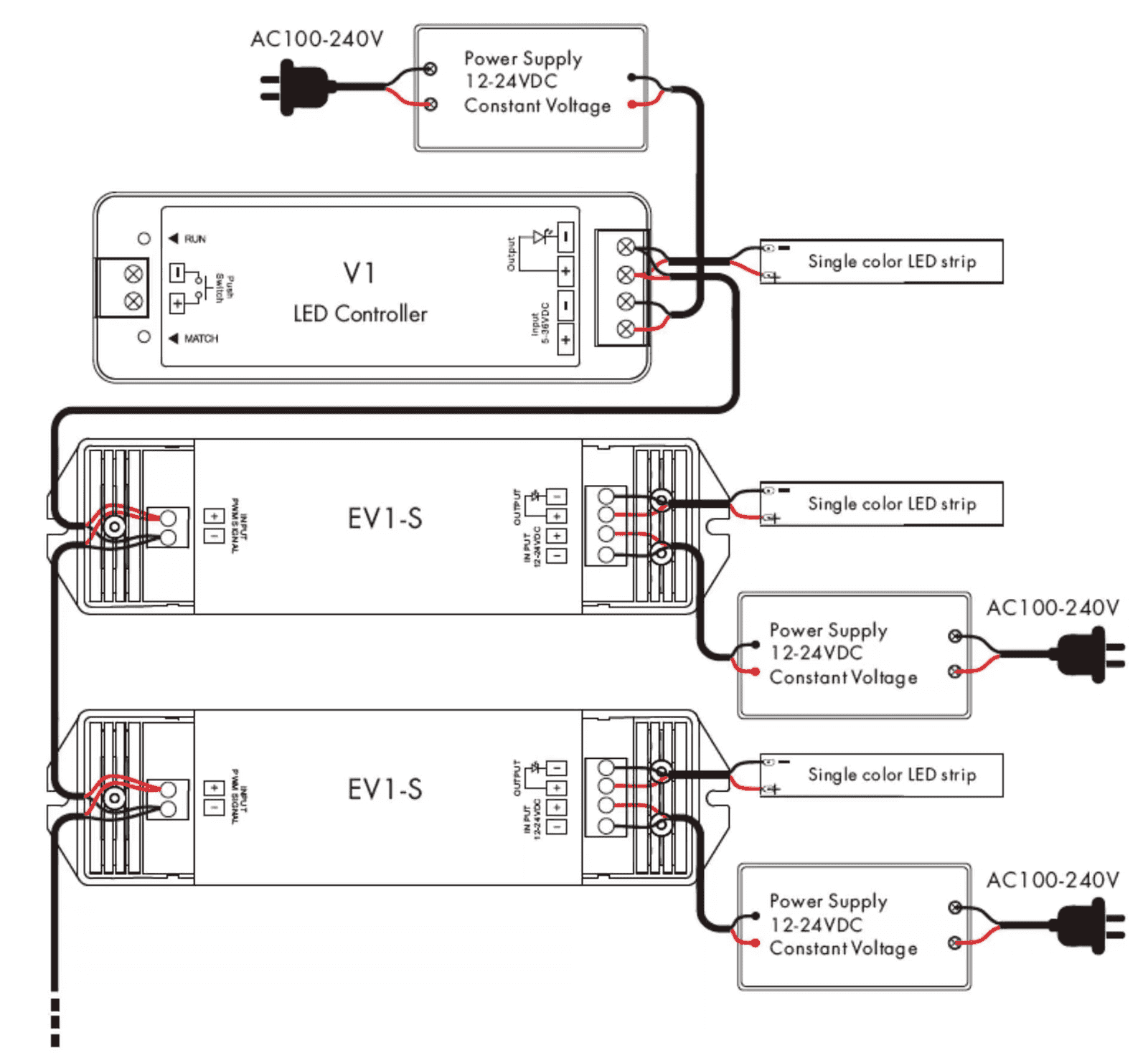 A PWM amplifier inserted between two single-colour strip runs, taking its own feed from the power supply