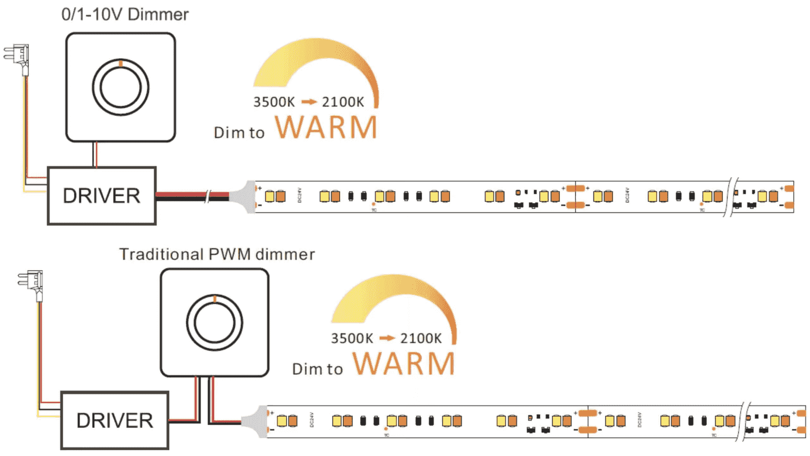 Dim-to-warm LED strip on a 0/1-10V dimmer and on a traditional PWM dimmer, both shifting 3500K towards 2100K as the level falls