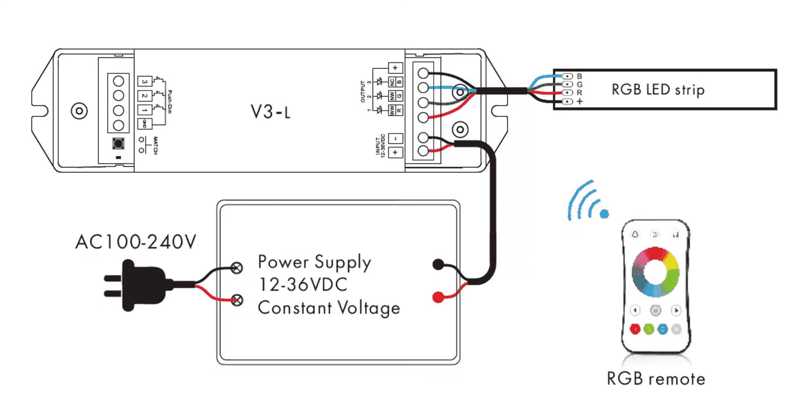 RGB LED strip wired to an RGB controller that sits between a non-dimmable driver and the strip