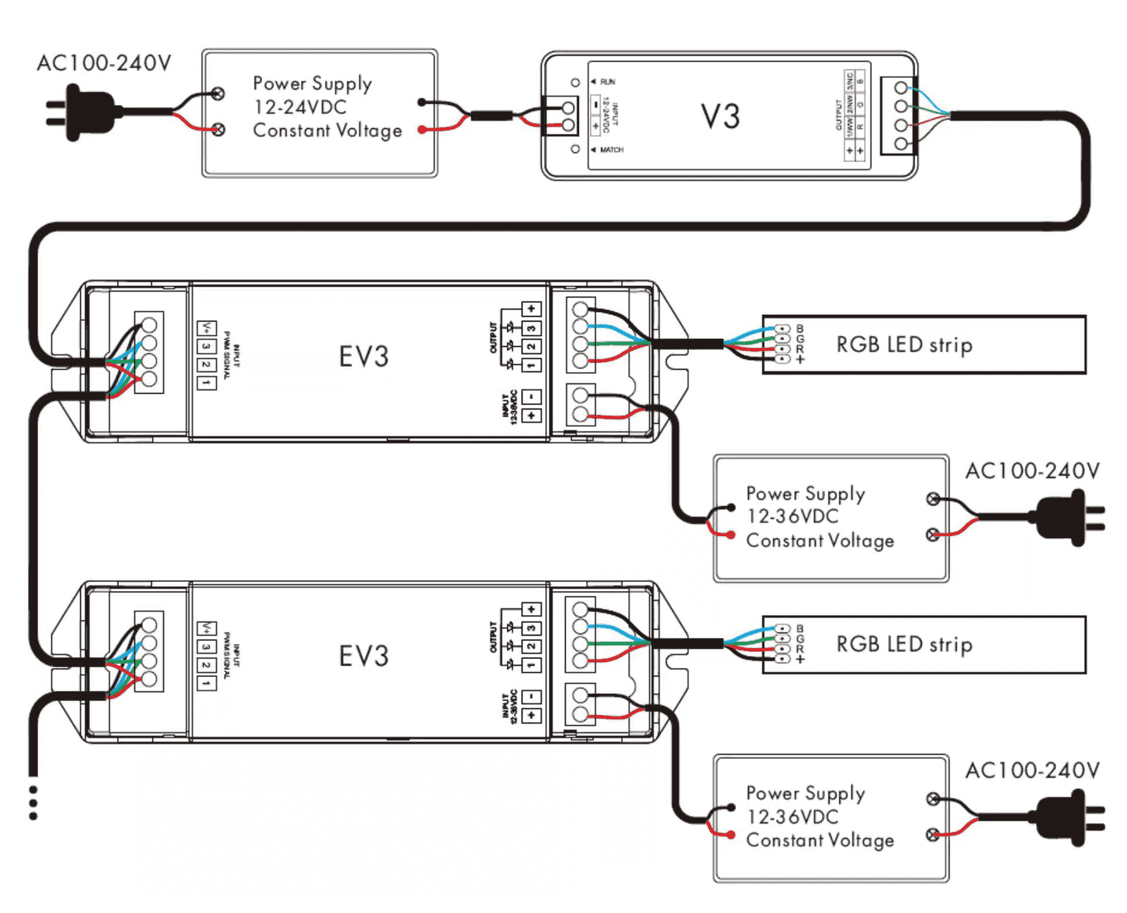 An RGB amplifier inserted between two RGB strip runs, taking its own feed from the power supply