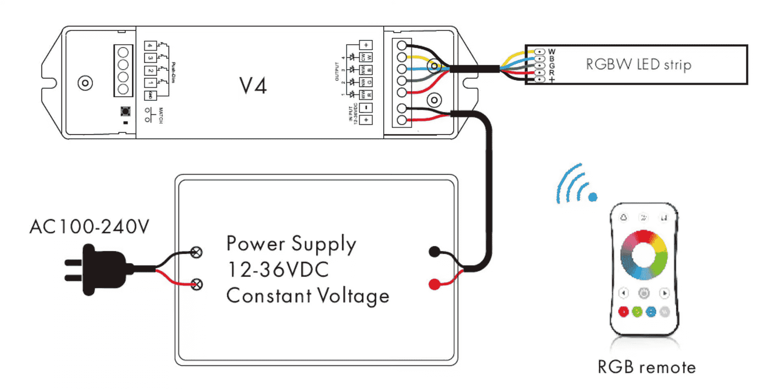 RGBW LED strip wired to an RGBW controller that sits between a non-dimmable driver and the strip