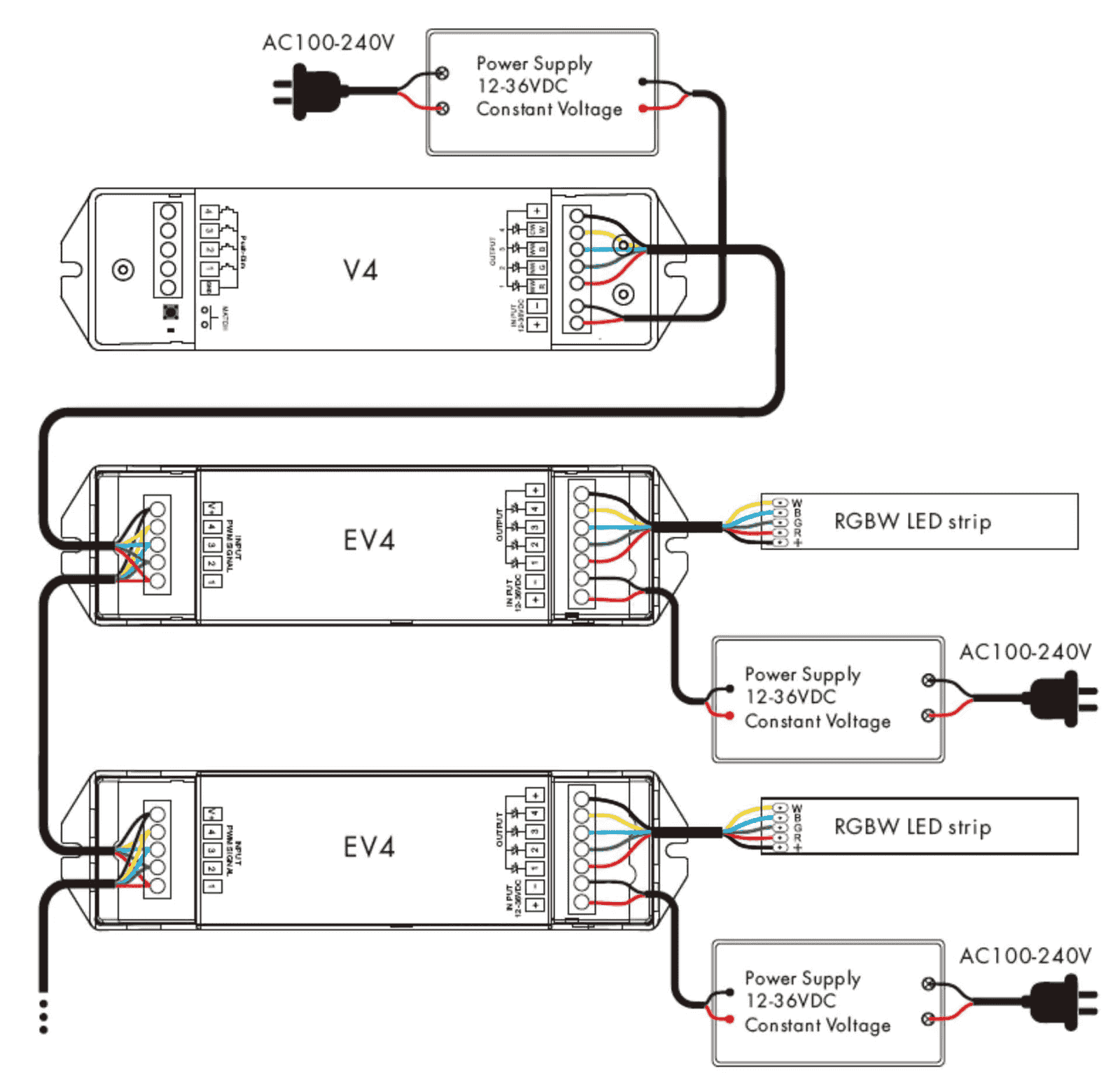 An RGBW amplifier inserted between two RGBW strip runs, taking its own feed from the power supply
