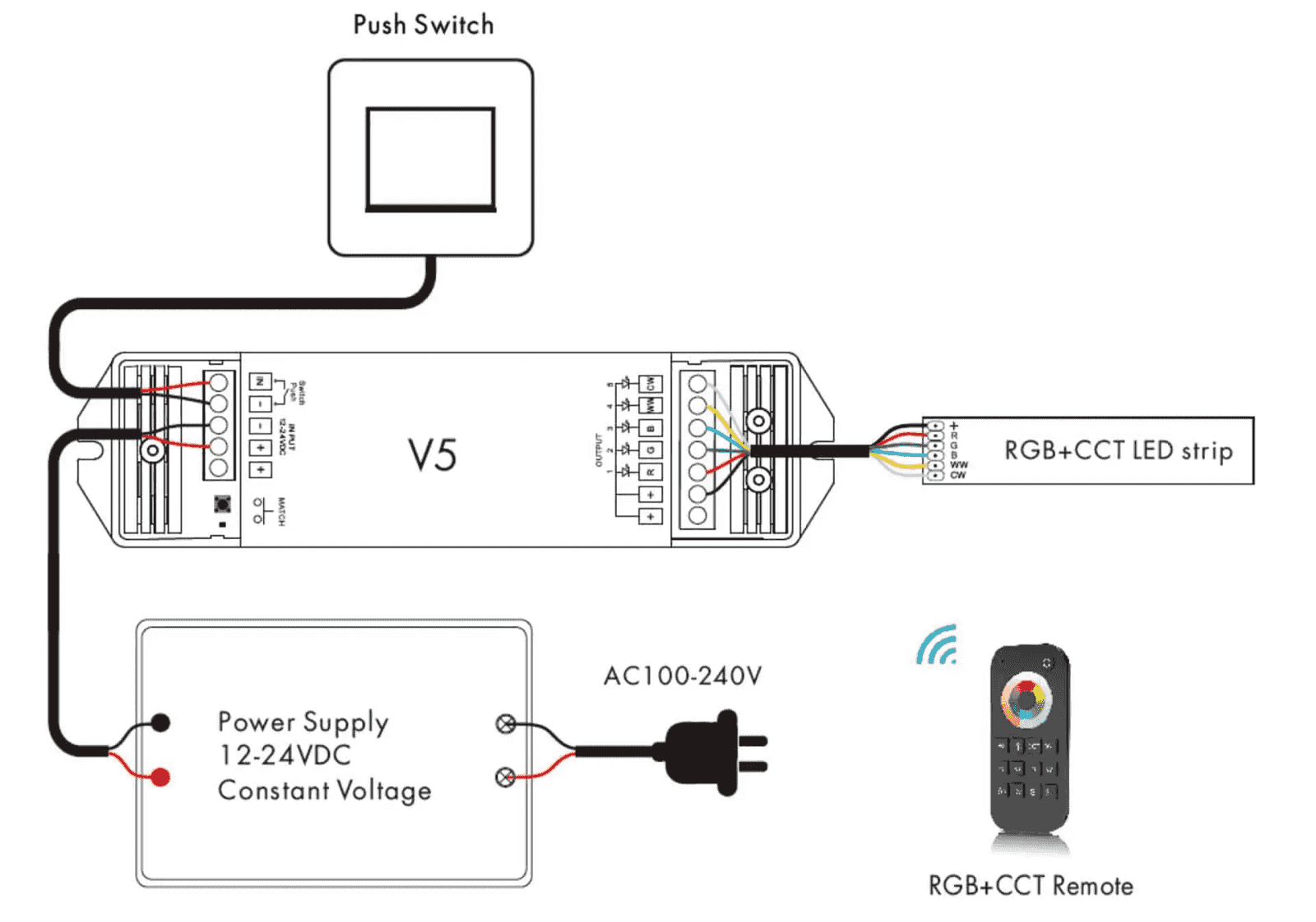 RGBCCT LED strip wired to an RGBCCT controller that sits between a non-dimmable driver and the strip