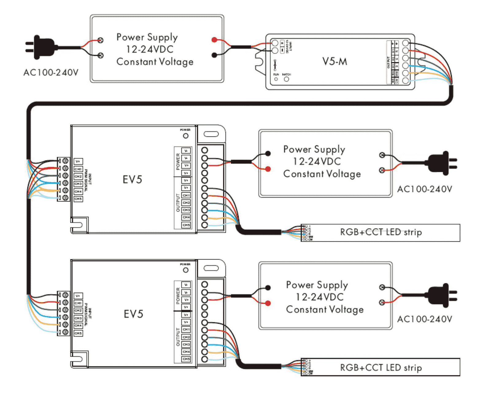 An RGBCCT amplifier inserted between two RGBCCT strip runs, taking its own feed from the power supply