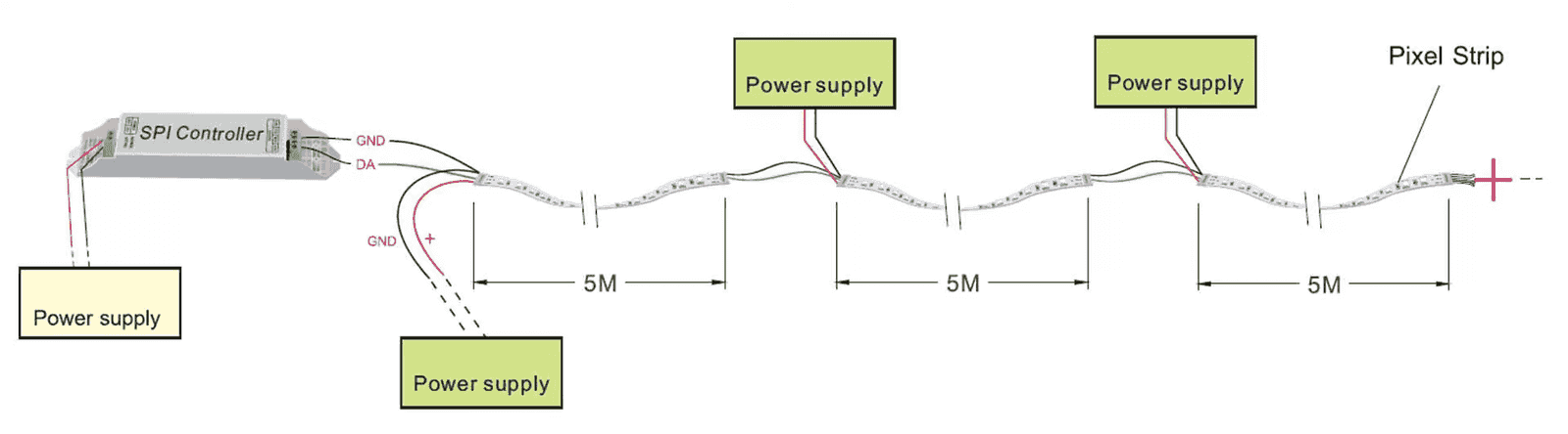 SPI addressable LED strip wired to its controller with one data channel alongside the power pair