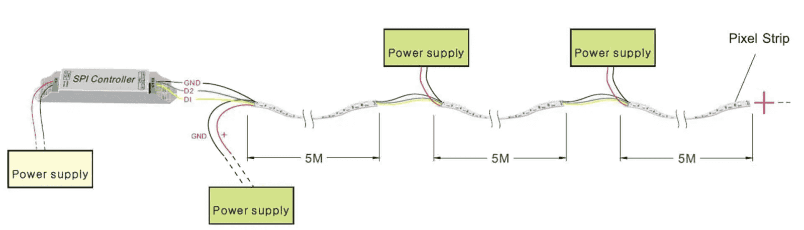 SPI addressable LED strip wired to its controller with a data channel and a backup data channel
