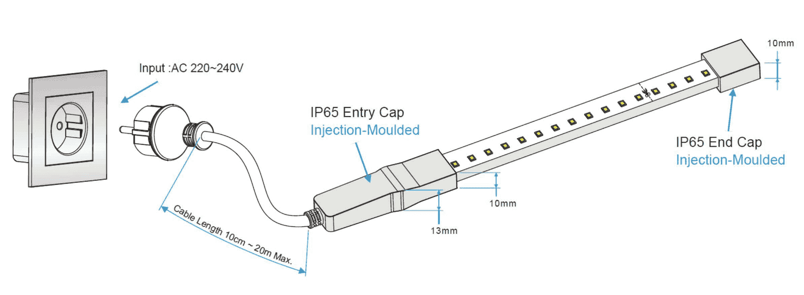 High-voltage AC LED strip plugged straight into a wall socket through an injection-moulded IP65 entry cap, with an IP65 end cap closing the far end